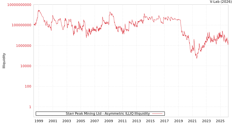 graph of Starr Peak Mining Ltd ILLIQ-AMEM