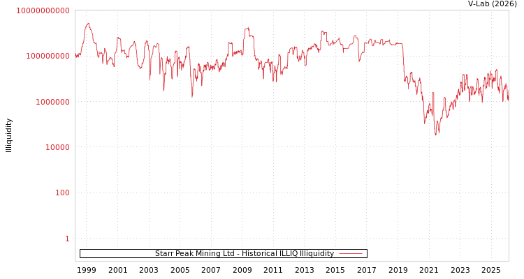 graph of Starr Peak Mining Ltd ILLIQ-HIST