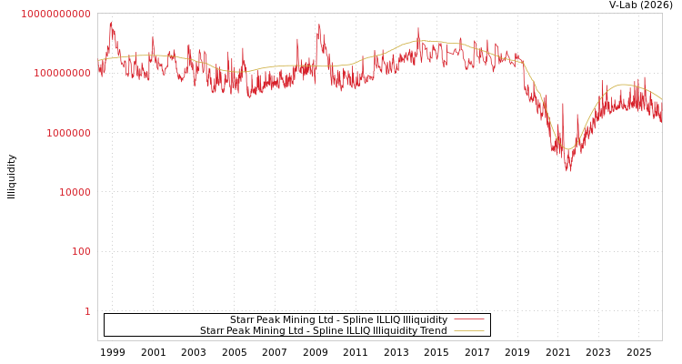 graph of Starr Peak Mining Ltd ILLIQ-SMEM