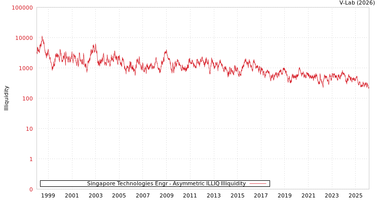 graph of Singapore Technologies Engr ILLIQ-AMEM