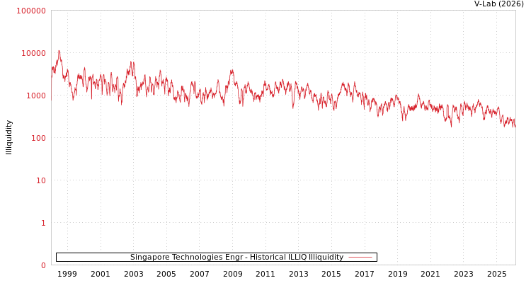 graph of Singapore Technologies Engr ILLIQ-HIST
