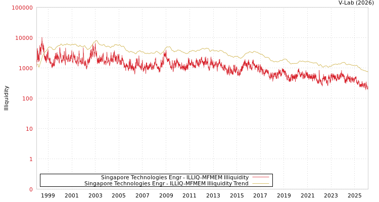 graph of Singapore Technologies Engr ILLIQ-MFMEM