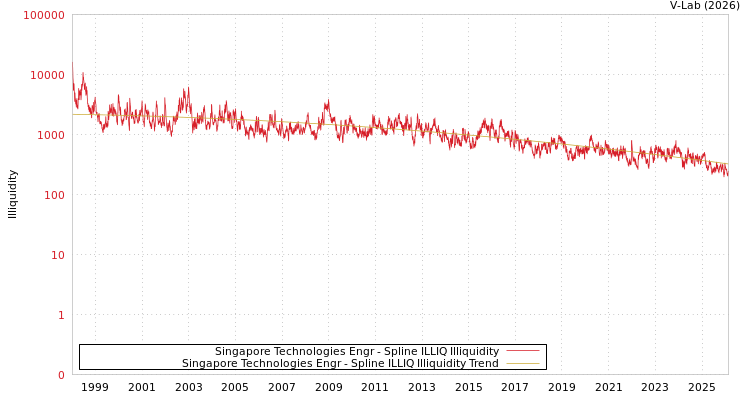 graph of Singapore Technologies Engr ILLIQ-SMEM