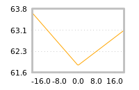 Impact of return on liquidity tomorrow