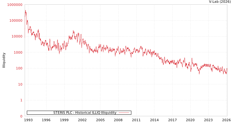 graph of STERIS PLC ILLIQ-HIST