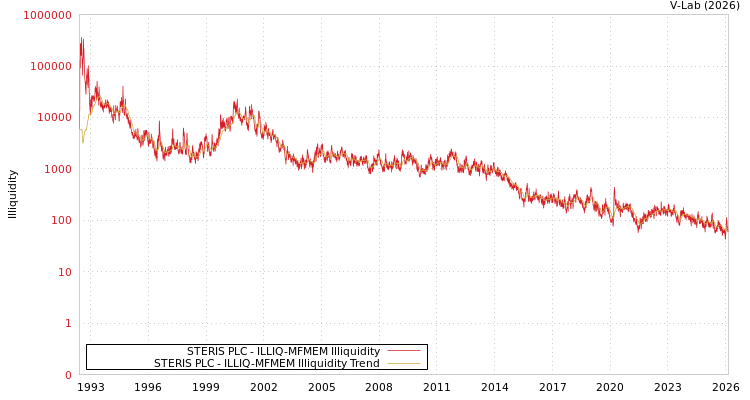 graph of STERIS PLC ILLIQ-MFMEM