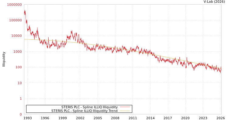 graph of STERIS PLC ILLIQ-SMEM