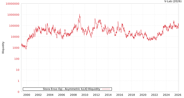 graph of Stora Enso Oyj ILLIQ-AMEM
