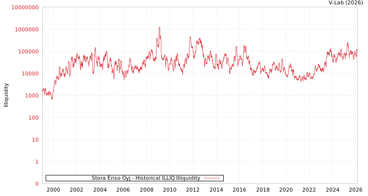 graph of Stora Enso Oyj ILLIQ-HIST
