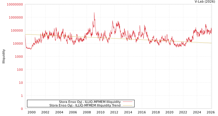 graph of Stora Enso Oyj ILLIQ-MFMEM