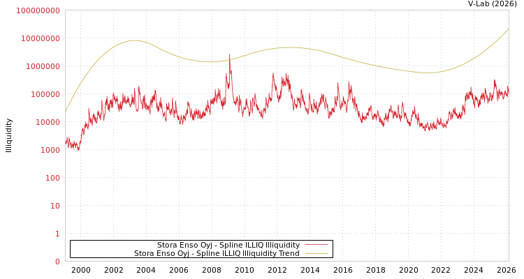 graph of Stora Enso Oyj ILLIQ-SMEM