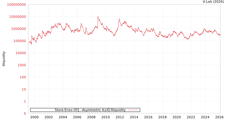 graph of Stora Enso OYJ ILLIQ-AMEM