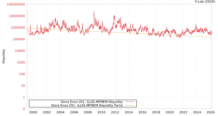 graph of Stora Enso OYJ ILLIQ-MFMEM