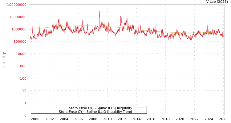 graph of Stora Enso OYJ ILLIQ-SMEM