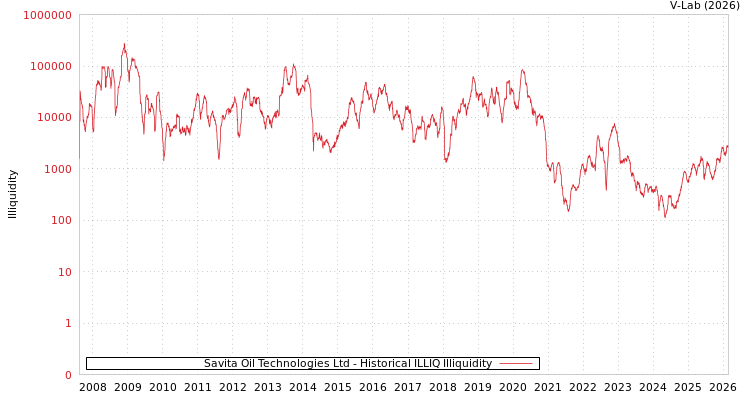 graph of Savita Oil Technologies Ltd ILLIQ-HIST
