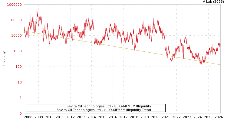 graph of Savita Oil Technologies Ltd ILLIQ-MFMEM