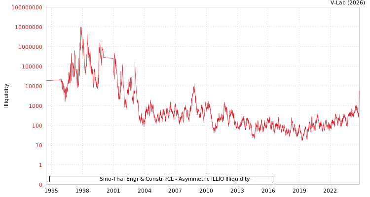 graph of Sino-Thai Engr & Constr PCL ILLIQ-AMEM