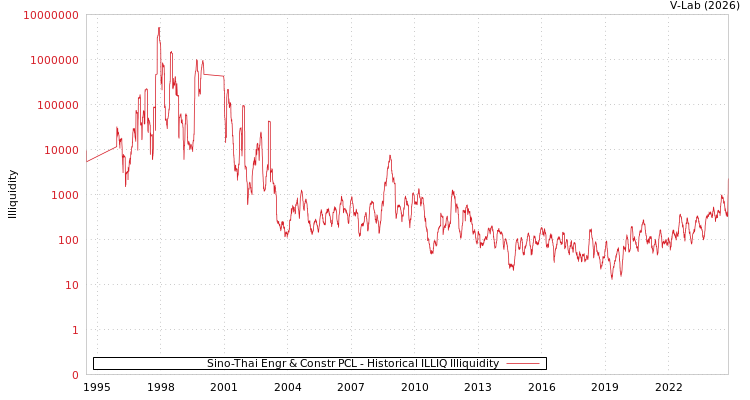 graph of Sino-Thai Engr & Constr PCL ILLIQ-HIST