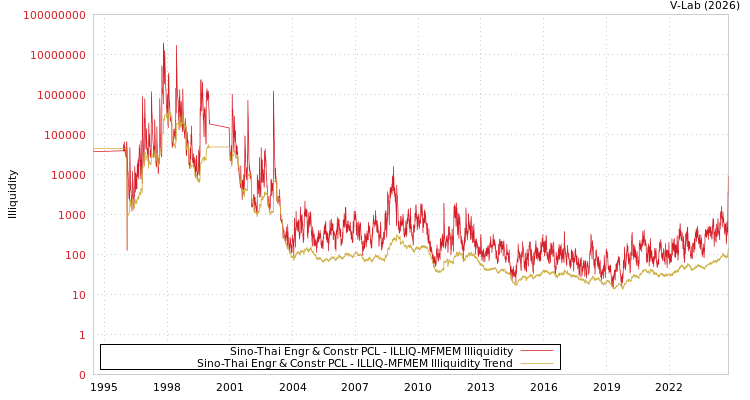 graph of Sino-Thai Engr & Constr PCL ILLIQ-MFMEM
