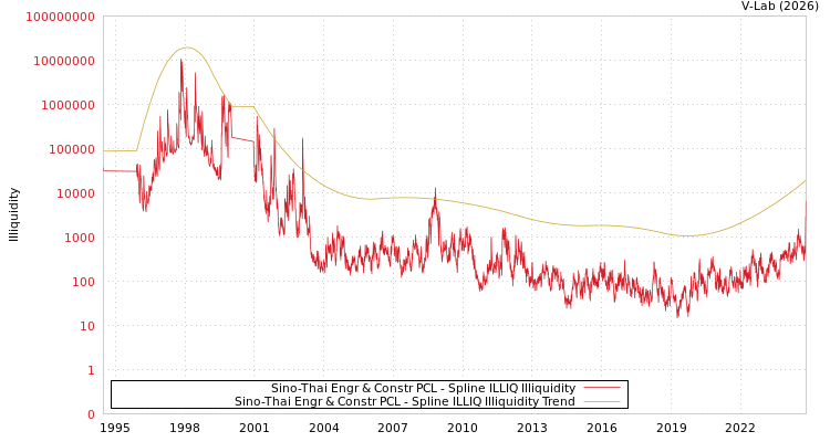 graph of Sino-Thai Engr & Constr PCL ILLIQ-SMEM
