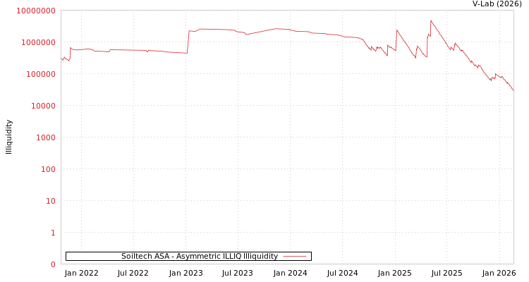 graph of Soiltech ASA ILLIQ-AMEM