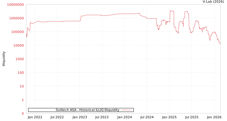graph of Soiltech ASA ILLIQ-HIST