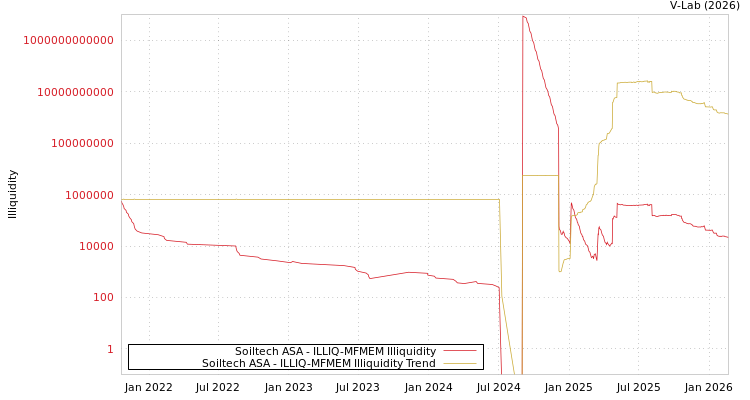 graph of Soiltech ASA ILLIQ-MFMEM