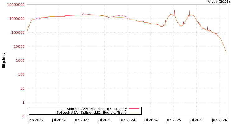 graph of Soiltech ASA ILLIQ-SMEM