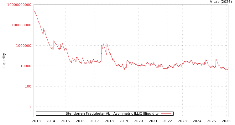 graph of Stendorren Fastigheter Ab ILLIQ-AMEM
