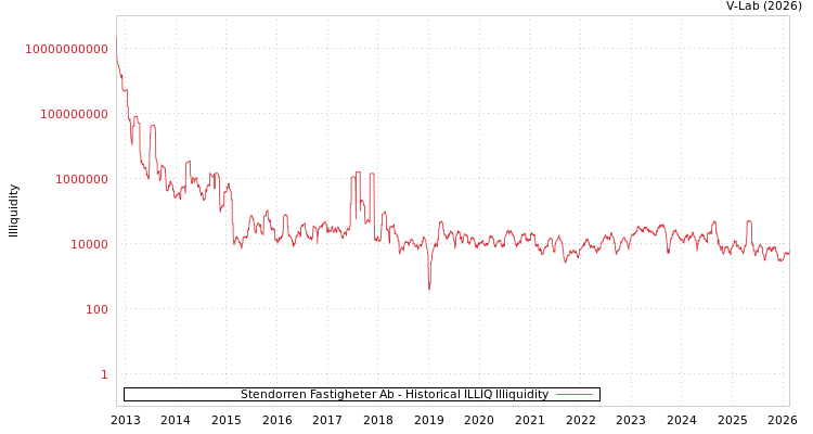 graph of Stendorren Fastigheter Ab ILLIQ-HIST