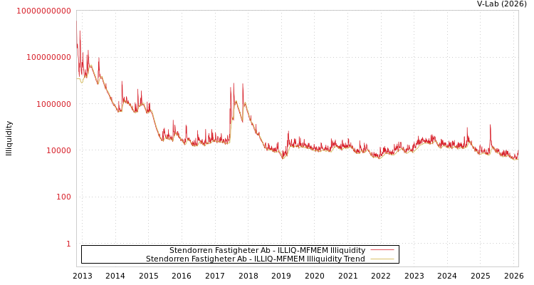 graph of Stendorren Fastigheter Ab ILLIQ-MFMEM