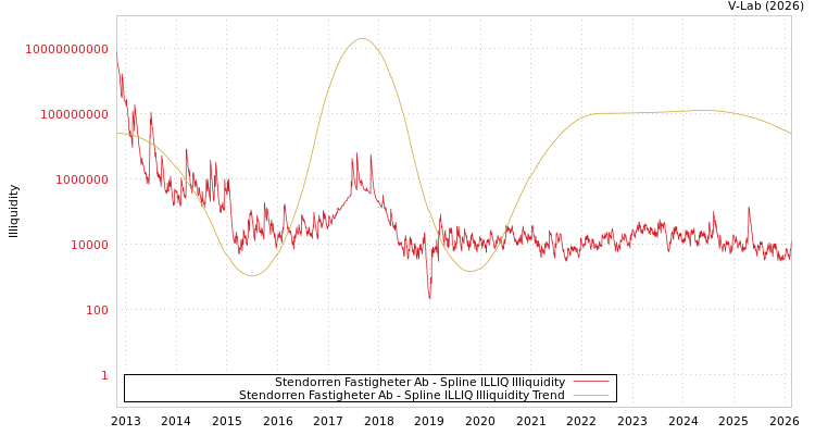 graph of Stendorren Fastigheter Ab ILLIQ-SMEM