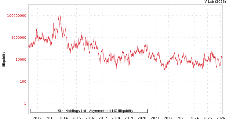 graph of Stel Holdings Ltd ILLIQ-AMEM