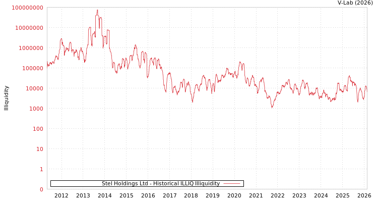 graph of Stel Holdings Ltd ILLIQ-HIST