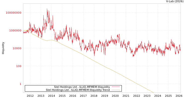 graph of Stel Holdings Ltd ILLIQ-MFMEM
