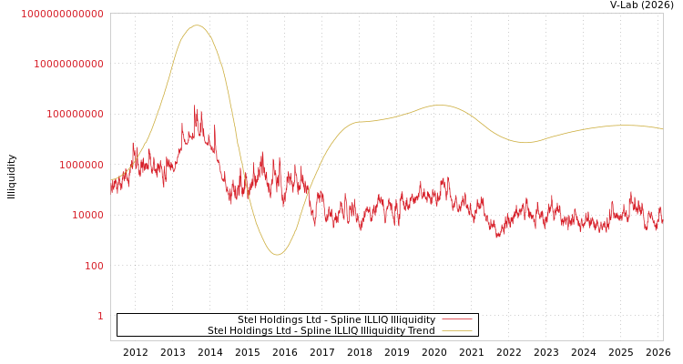 graph of Stel Holdings Ltd ILLIQ-SMEM