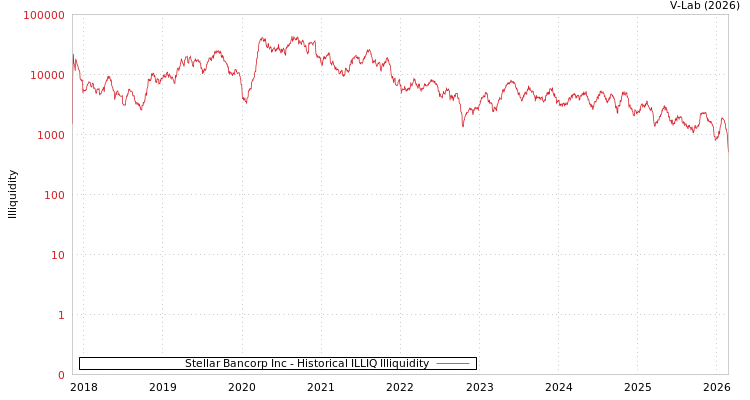 graph of Stellar Bancorp Inc ILLIQ-HIST
