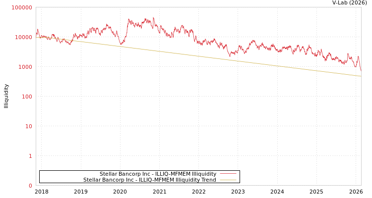 graph of Stellar Bancorp Inc ILLIQ-MFMEM