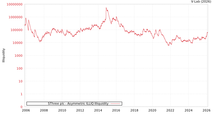 graph of SThree plc ILLIQ-AMEM