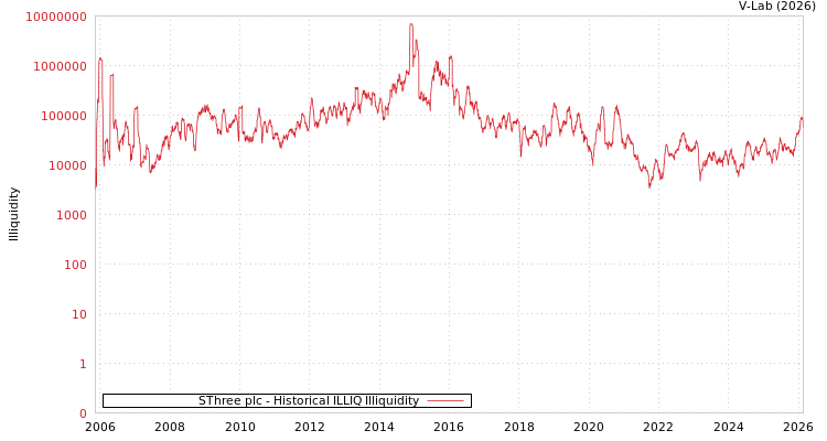 graph of SThree plc ILLIQ-HIST