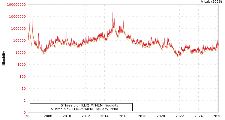 graph of SThree plc ILLIQ-MFMEM