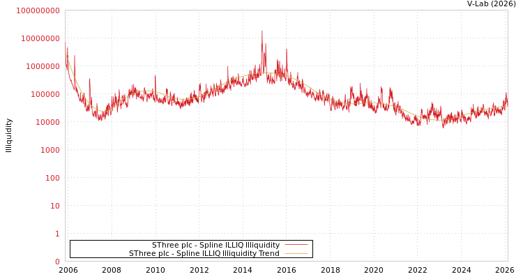 graph of SThree plc ILLIQ-SMEM