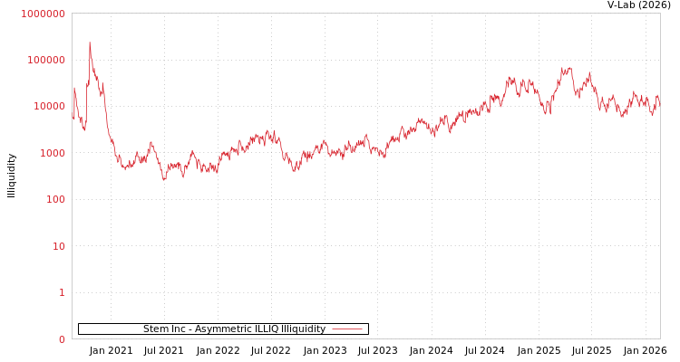 graph of Stem Inc ILLIQ-AMEM