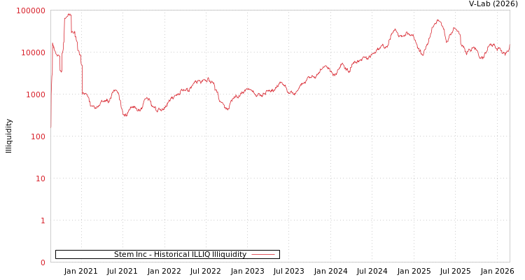 graph of Stem Inc ILLIQ-HIST