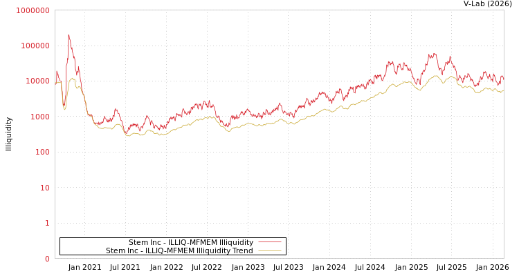 graph of Stem Inc ILLIQ-MFMEM