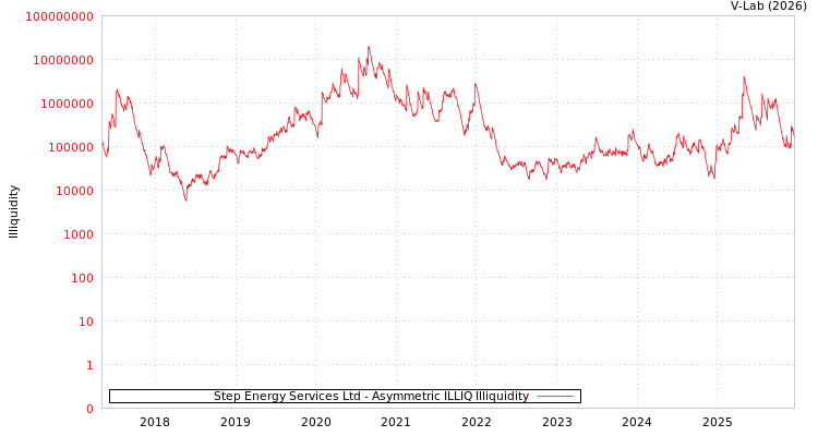 graph of Step Energy Services Ltd ILLIQ-AMEM