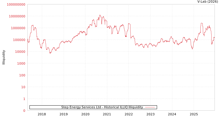 graph of Step Energy Services Ltd ILLIQ-HIST
