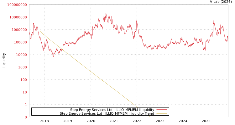 graph of Step Energy Services Ltd ILLIQ-MFMEM