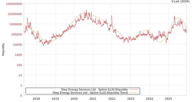 graph of Step Energy Services Ltd ILLIQ-SMEM