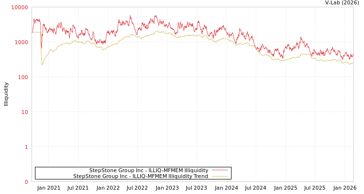 graph of StepStone Group Inc ILLIQ-MFMEM